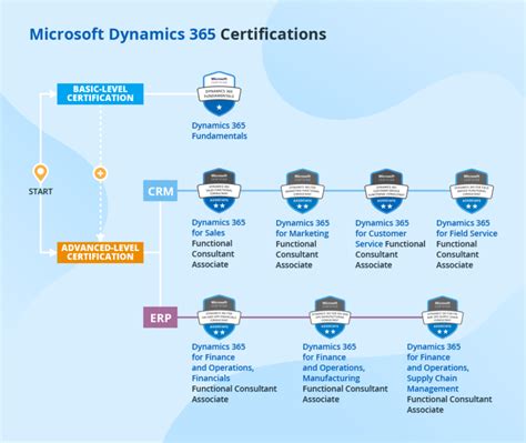 We’ve Updated Microsoft Dynamics 365 Fundamentals Exam: 